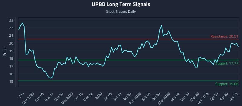 UPBD Long Term Analysis for April 24 2026