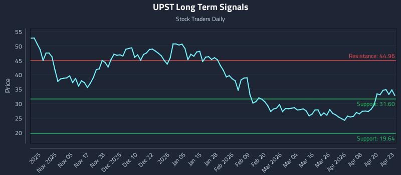 UPST Long Term Analysis for April 24 2026