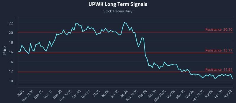 UPWK Long Term Analysis for April 24 2026