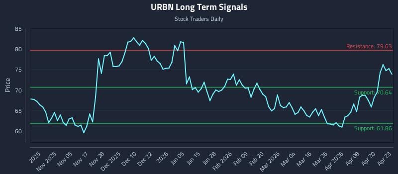 URBN Long Term Analysis for April 24 2026