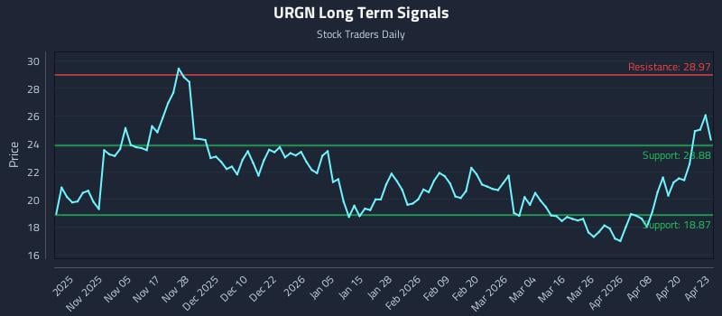URGN Long Term Analysis for April 24 2026