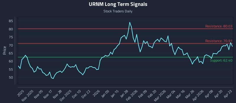 URNM Long Term Analysis for April 24 2026