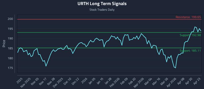 URTH Long Term Analysis for April 24 2026