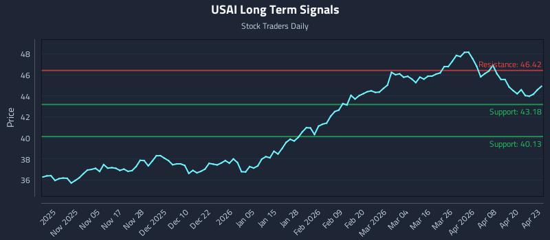 USAI Long Term Analysis for April 24 2026 USAI Long Term Analysis for April 24 2026