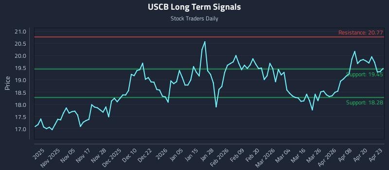 USCB Long Term Analysis for April 24 2026