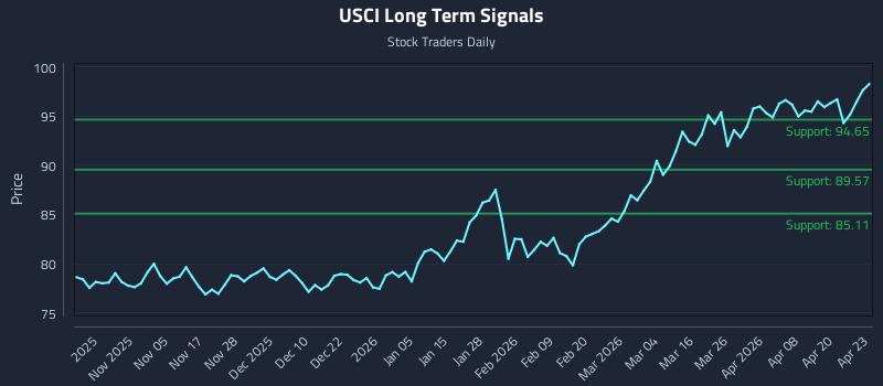 USCI Long Term Analysis for April 24 2026