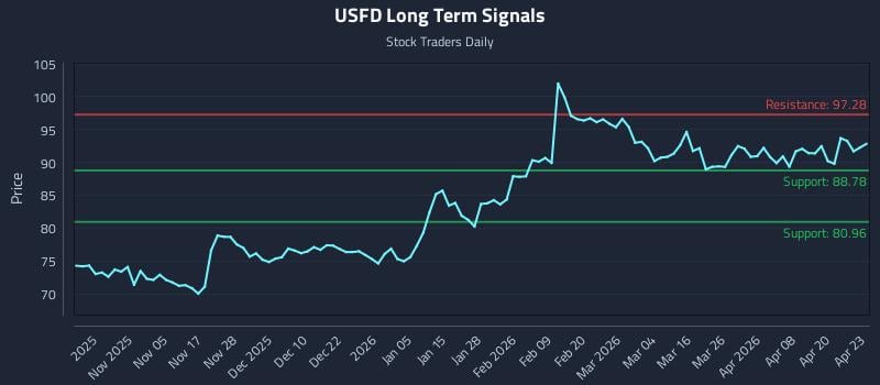 USFD Long Term Analysis for April 24 2026