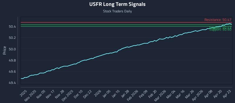 USFR Long Term Analysis for April 24 2026