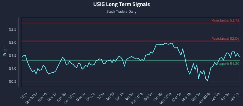 USIG Long Term Analysis for April 24 2026