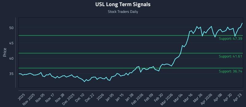 USL Long Term Analysis for April 24 2026