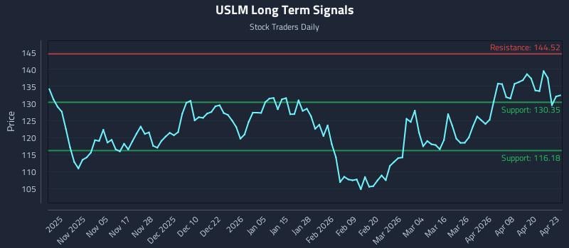 USLM Long Term Analysis for April 24 2026