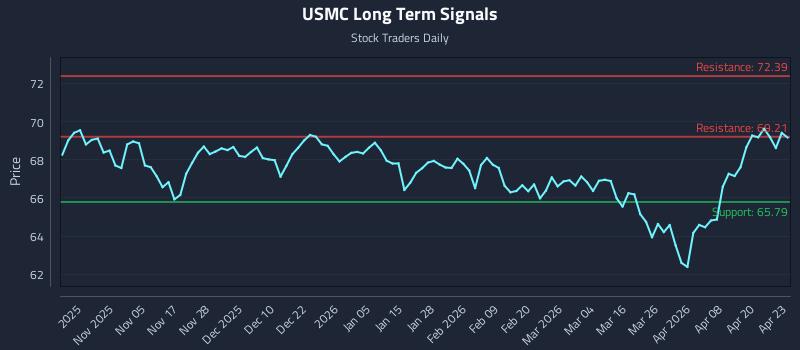 USMC Long Term Analysis for April 24 2026
