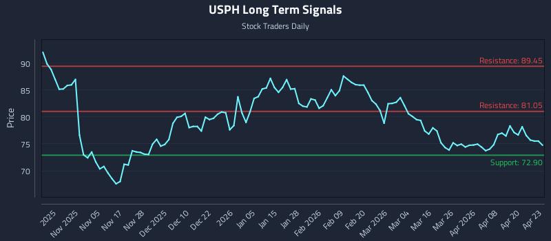 USPH Long Term Analysis for April 24 2026