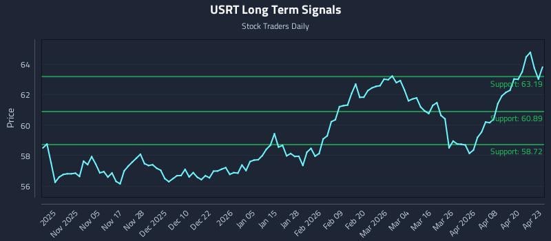 USRT Long Term Analysis for April 24 2026