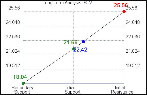 SLV Long Term Analysis SLV Long Term Analysis