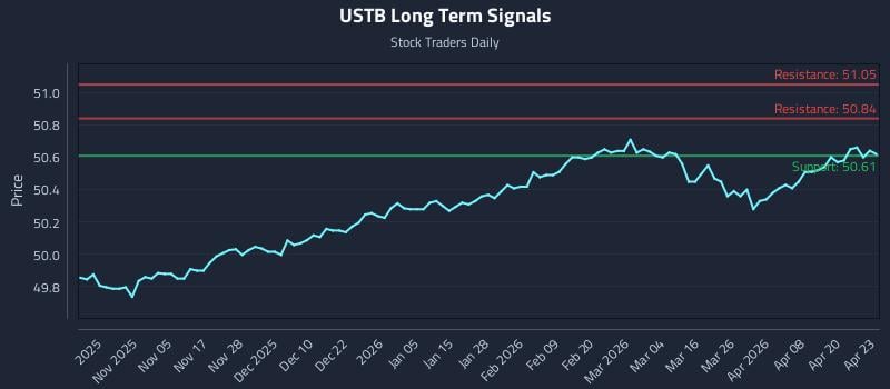USTB Long Term Analysis for April 24 2026