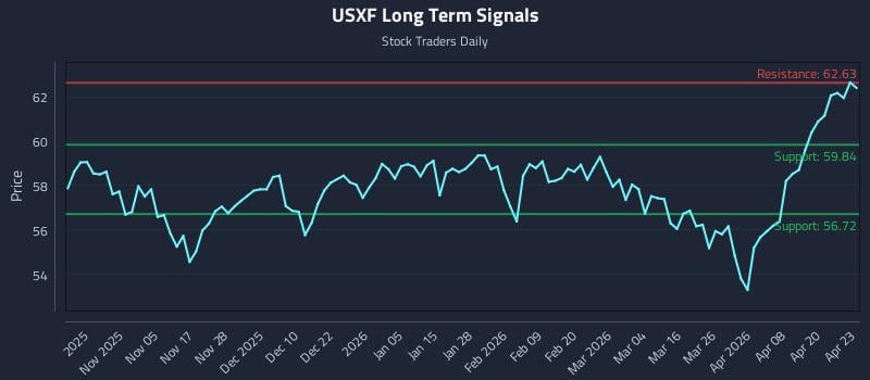 USXF Long Term Analysis for April 24 2026