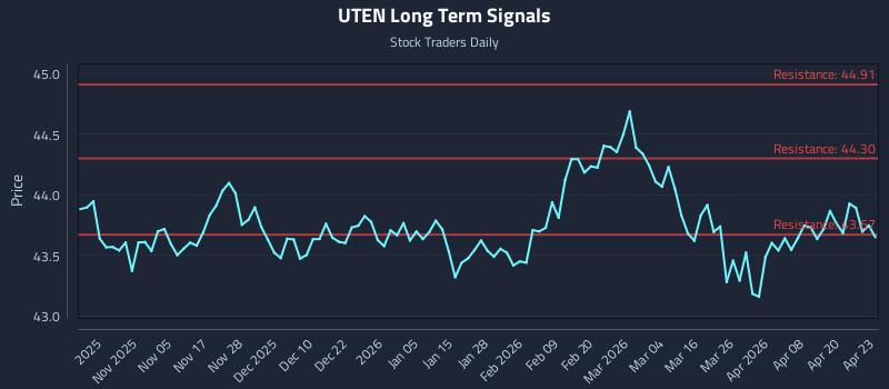 UTEN Long Term Analysis for April 24 2026