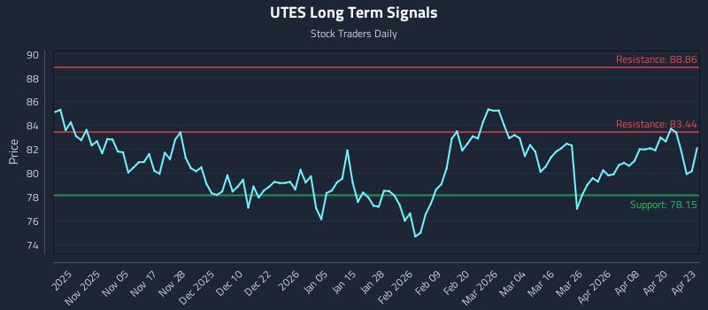 UTES Long Term Analysis for April 24 2026