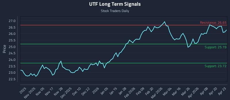 UTF Long Term Analysis for April 24 2026