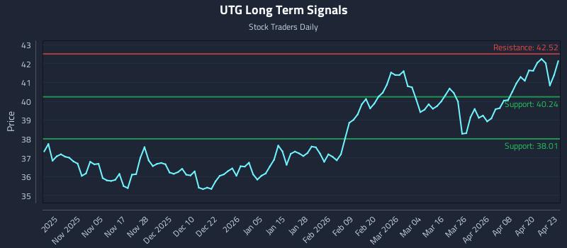 UTG Long Term Analysis for April 24 2026