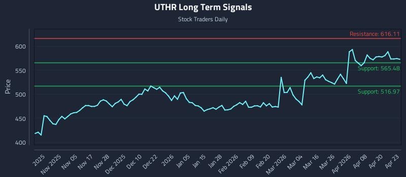 UTHR Long Term Analysis for April 24 2026