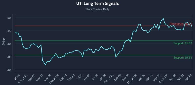 UTI Long Term Analysis for April 24 2026