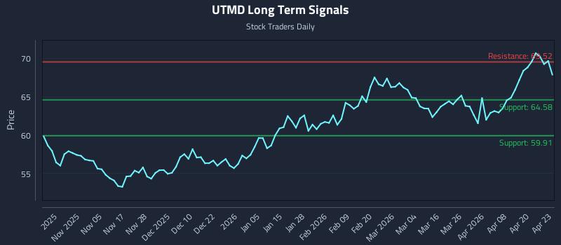 UTMD Long Term Analysis for April 24 2026