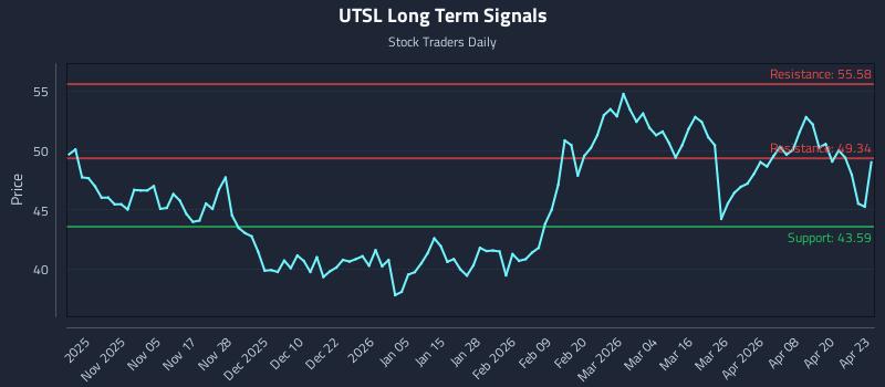 UTSL Long Term Analysis for April 24 2026