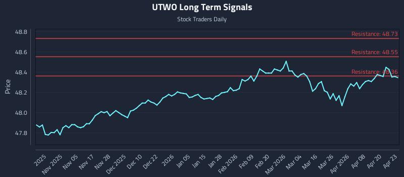 UTWO Long Term Analysis for April 24 2026