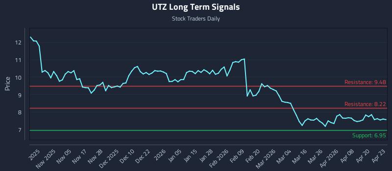 UTZ Long Term Analysis for April 24 2026 UTZ Long Term Analysis for April 24 2026
