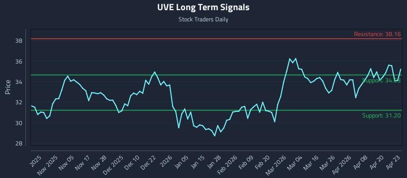 UVE Long Term Analysis for April 24 2026