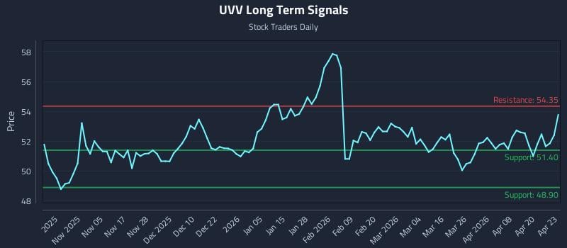 UVV Long Term Analysis for April 24 2026