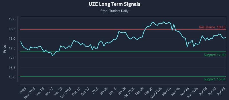 UZE Long Term Analysis for April 24 2026