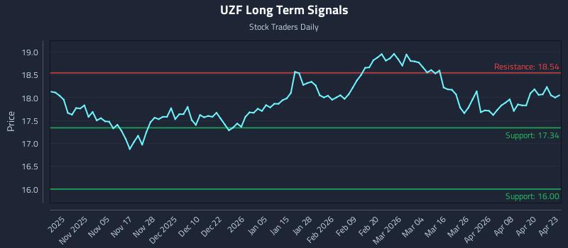 UZF Long Term Analysis for April 24 2026