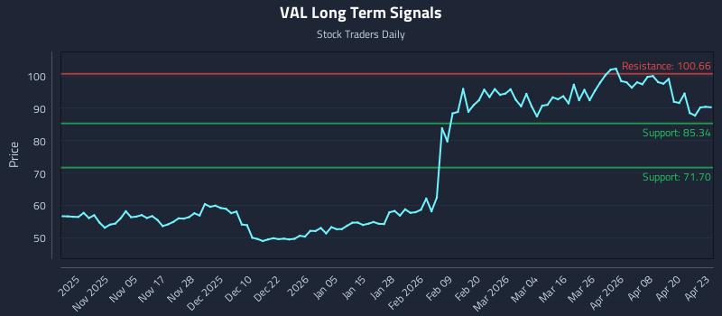 VAL Long Term Analysis for April 24 2026