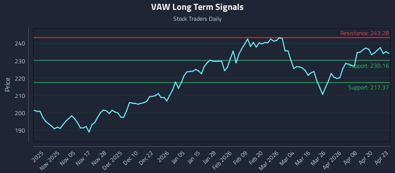 VAW Long Term Analysis for April 24 2026