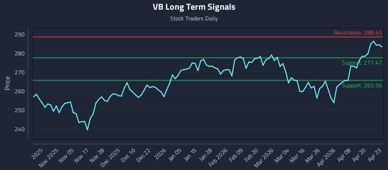 VB Long Term Analysis for April 24 2026
