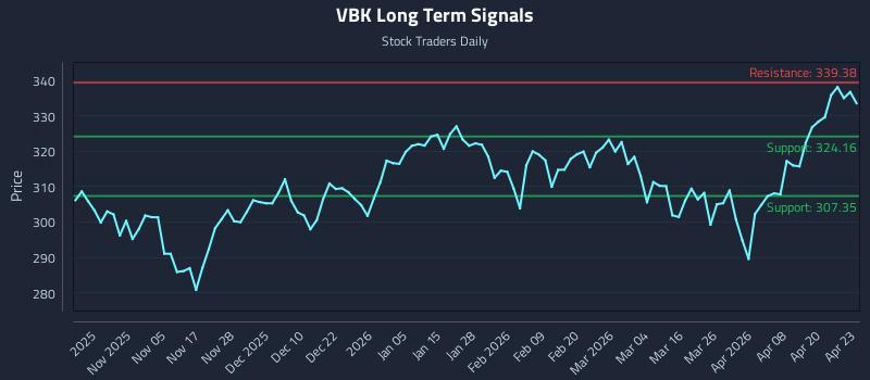 VBK Long Term Analysis for April 24 2026