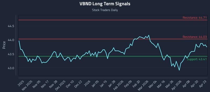 VBND Long Term Analysis for April 24 2026