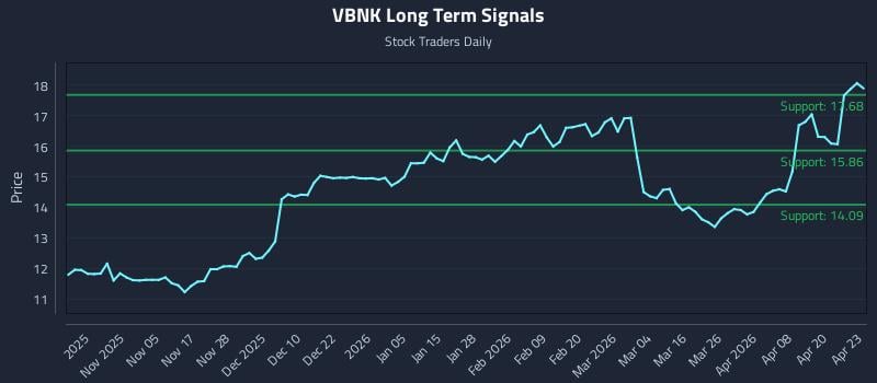 VBNK Long Term Analysis for April 24 2026