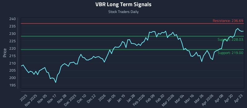 VBR Long Term Analysis for April 24 2026