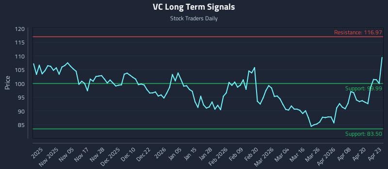 VC Long Term Analysis for April 24 2026
