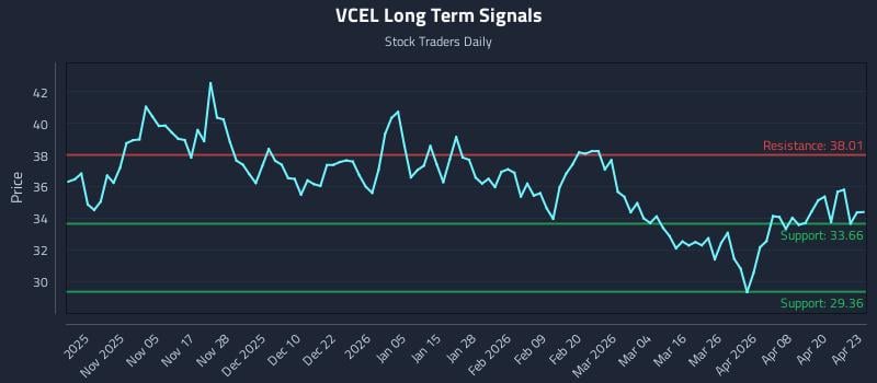 VCEL Long Term Analysis for April 24 2026