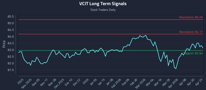 VCIT Long Term Analysis for April 24 2026