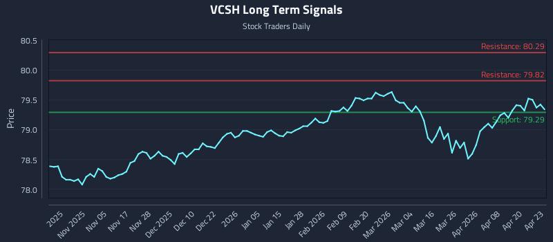 VCSH Long Term Analysis for April 24 2026