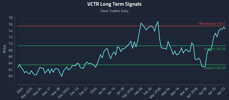 VCTR Long Term Analysis for April 24 2026