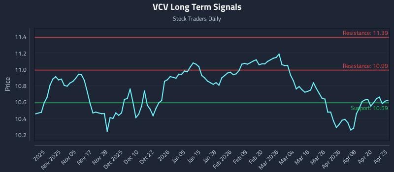 VCV Long Term Analysis for April 24 2026