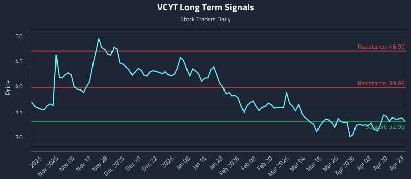 VCYT Long Term Analysis for April 24 2026