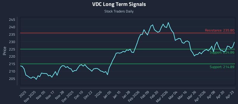 VDC Long Term Analysis for April 24 2026